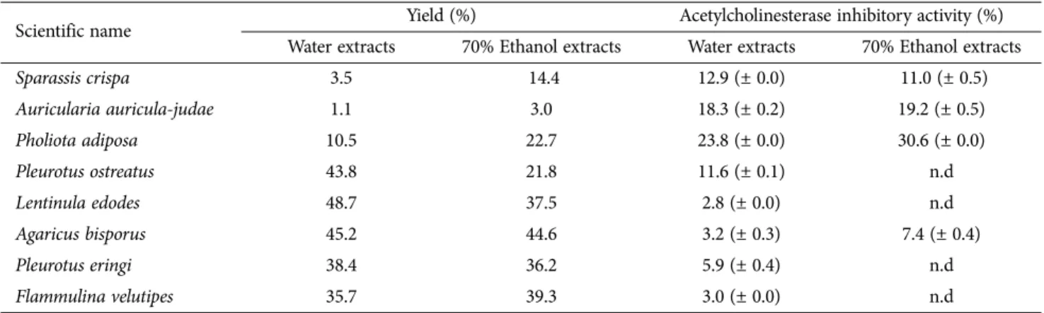 Table 1. Yield and acetylcholinesterase inhibitory activity of water and 70% ethanol extracts from various market mushrooms