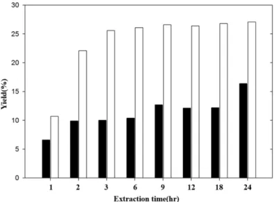 Fig. 2.  Effect  of  extraction  time  at  70 o C on acetylcholinesterase inhibitory activity of water extracts ( ) and 70% ethanol extracts ( ) from Pholiota adiposa.