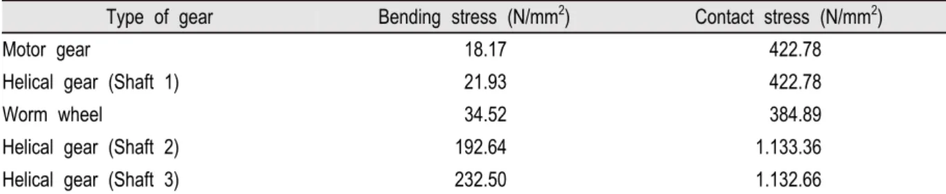 Table 2. Results of bending stress and contact stress using the KISSsoft.