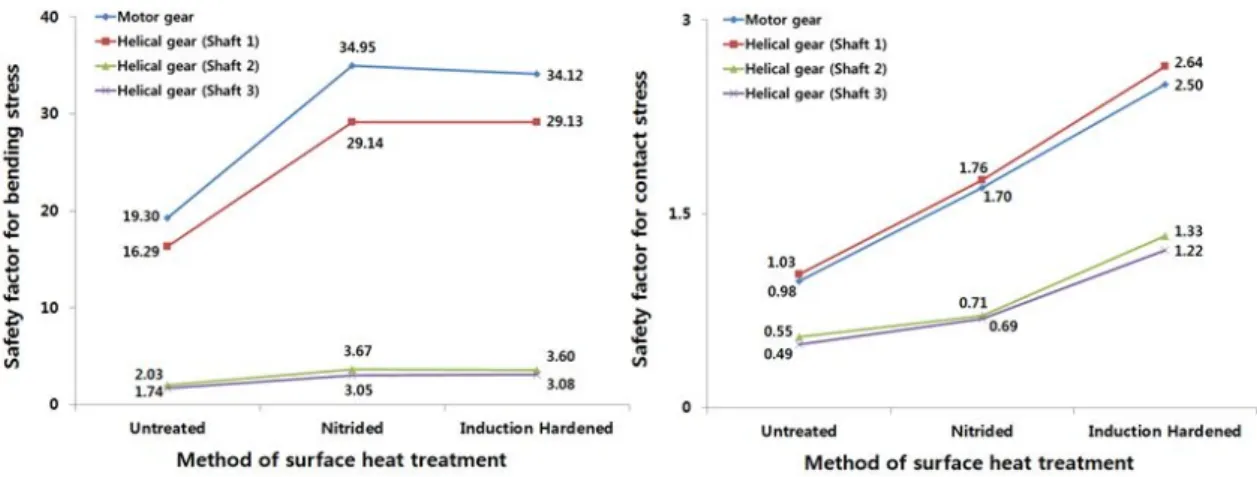 Fig. 4. Safety factor of gears according to method of surface heat treatment.