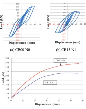 Table 6 CB00-N0, CB15-N1 Load and Displacement