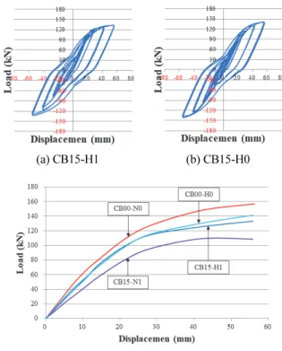 Fig. 9 Energy absorption capacity and residual displacement at step 8 