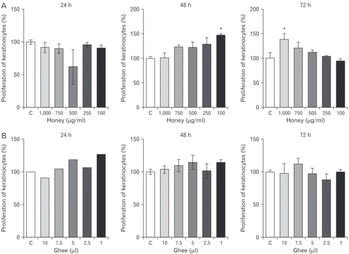 Fig. 1. Proliferative effect of different doses of the honey (A) and ghee (B) on keratinocytes during 24, 48, and 72 hours as indicated by MTT assay