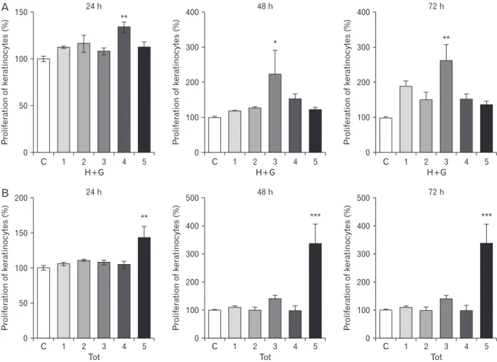 Fig. 3. Proliferative effect of different doses of honey+ghee (H+G) (A) and combination of all test materials (Tot) (B) on keratinocytes during 24,  48, and 72 hours as indicated by MTT assay