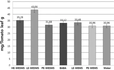 Fig. 3. Calibration curve of different salicylic acid concentra- concentra-tions on liquid chromatograph mass spectrometer