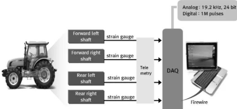 Fig. 2. Schematic diagram of load measurement system of the tractor.