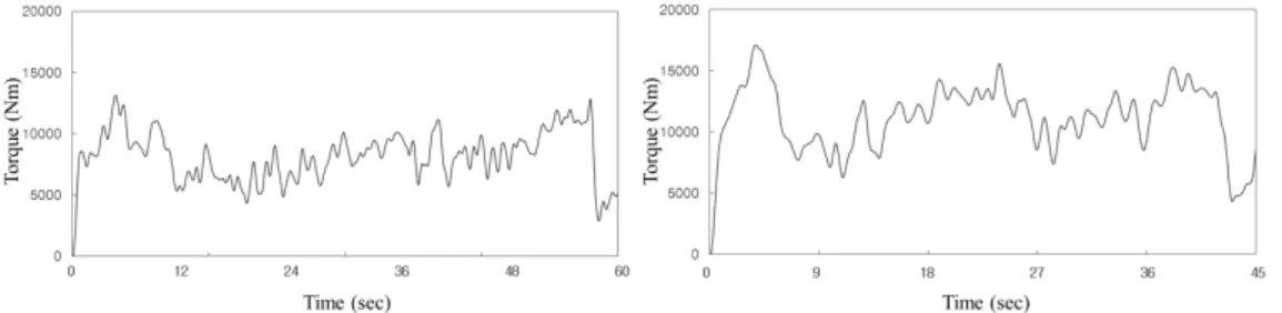 Fig. 4. Wheel axle torque of M2 gear setting (left) and M3 gear setting (right) during plowing.
