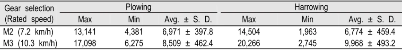 Table 2. Average torques of wheel axle by gear selection during field operation.                                                       (unit: Nm) Gear selection