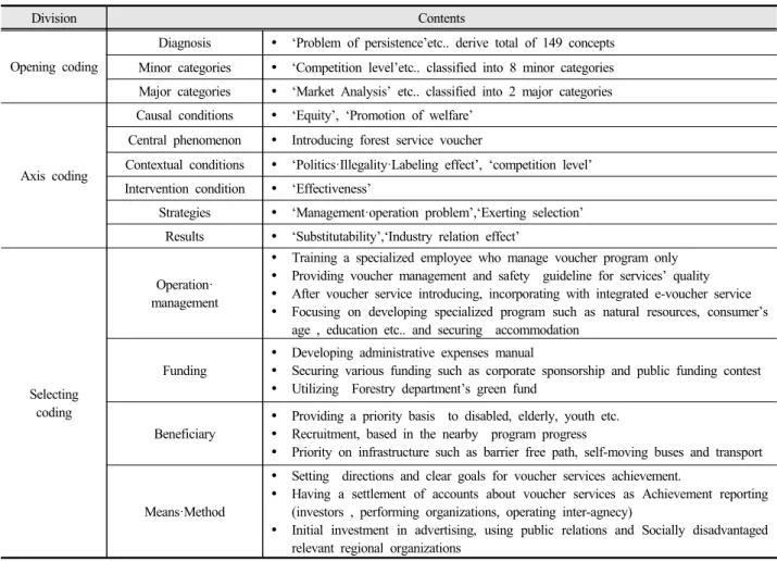Table 8. Results summary of Voucher introduction effects by grounded theory 