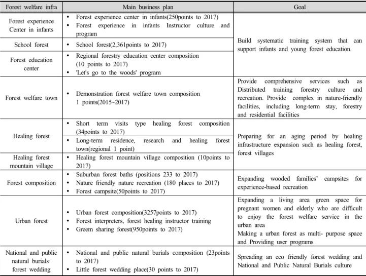 Table 2. Details of infrastructure and project of forest welfare Service The Master Plan of Forest Welfare, 2013, Forest Service