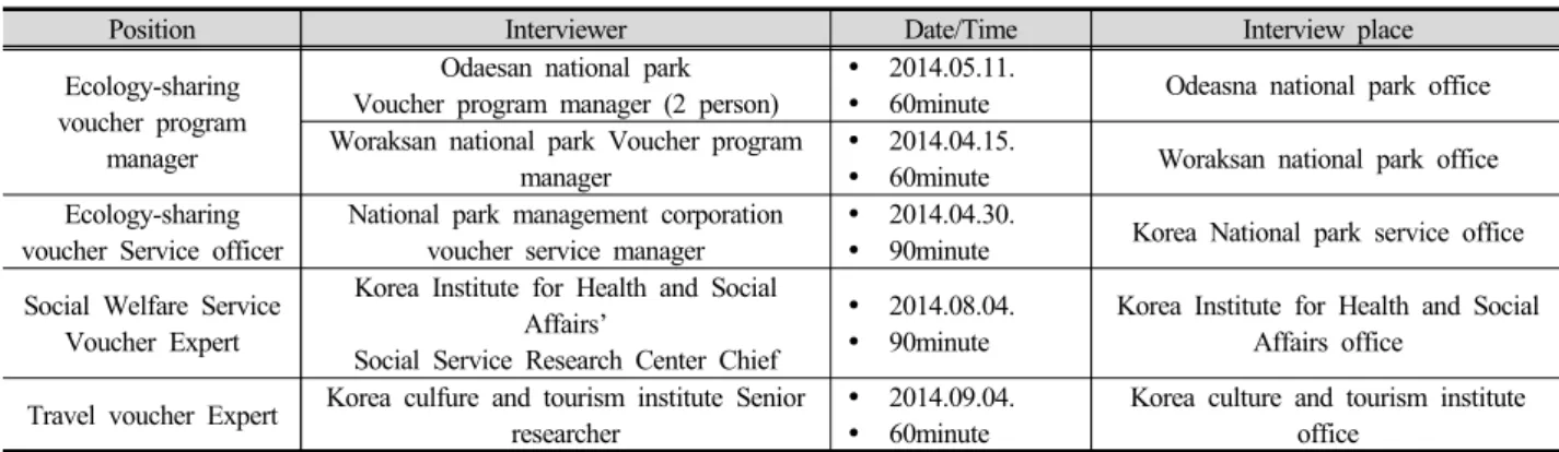 Table 3. Features of subject