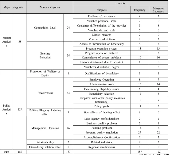 Table 5. Results of Categorized concepts 