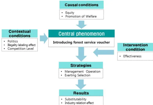 Figure 2. A model of forest welfare service voucher system introduction