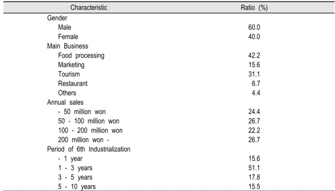 Table 1. Characteristics of samples.