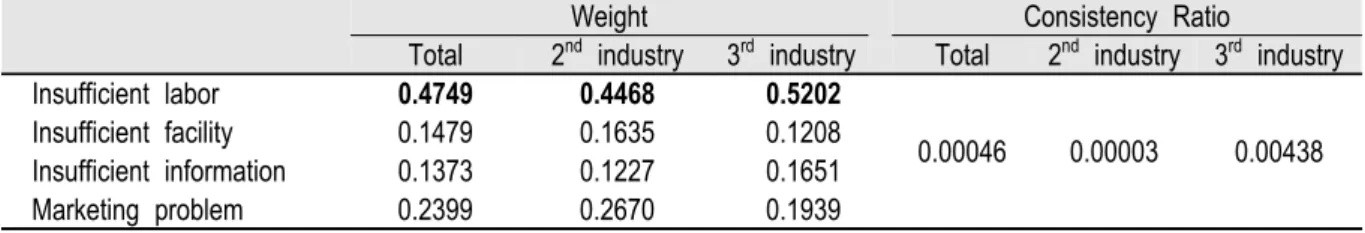 Fig. 1. Benefit from the 6th Industrialization policy. Fig. 2. 6th industrialization support program satisfaction results.
