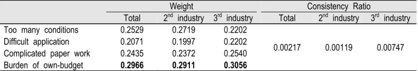 Table 3. Improvement of agricultural areas following implementation of the 6th industrialization policy.
