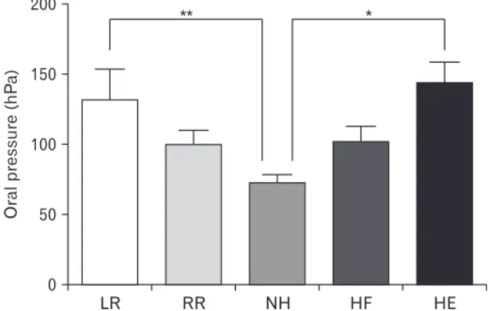 Fig. 2. Oral pressure according to head position with tongue elevation  ( **P<0.01)