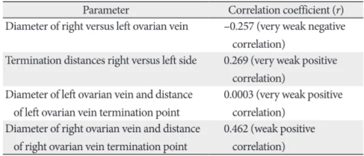 Table 2. Correlation between various sets of values