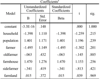 Table 10 (continued) Coefficients a Model UnstandardizedCoefficients StandardizedCoefficients t sig