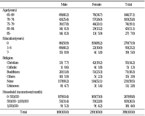 Table 1. General characteristics of the study subjects
