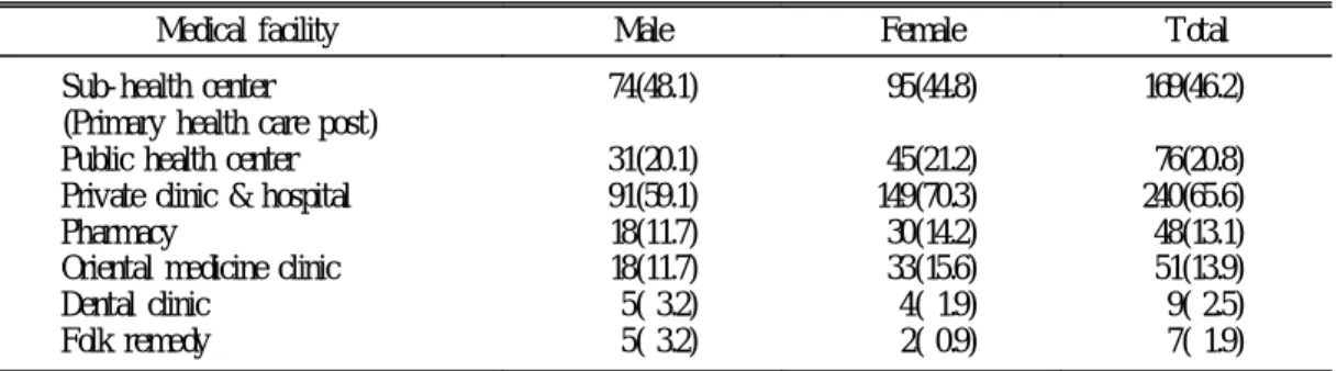 Table 3. Distribution of medical utilization in the elderly *