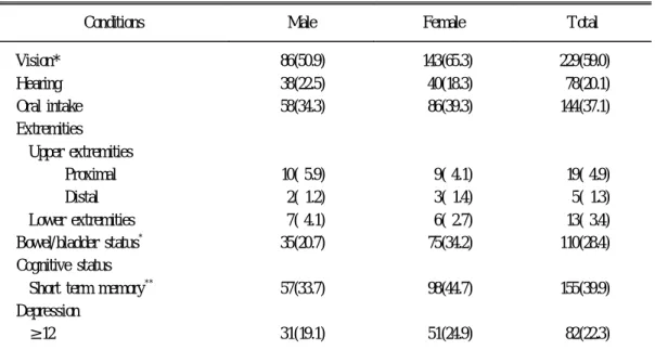 Table 4. Distribution of impaired physical and mental conditions in the elderly