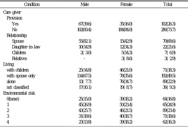Table 6. Distribution of social and environmental conditions in the elderly