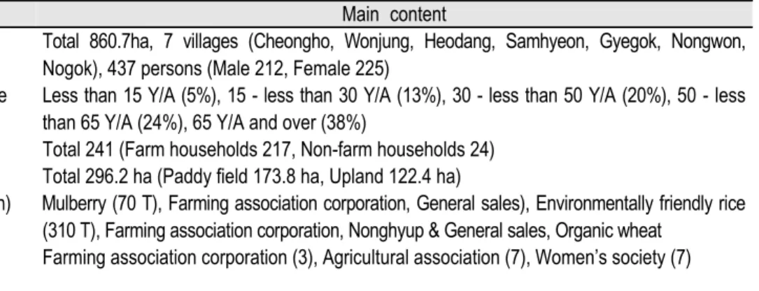 Table 2. Major resources in Cheong-Ho region.