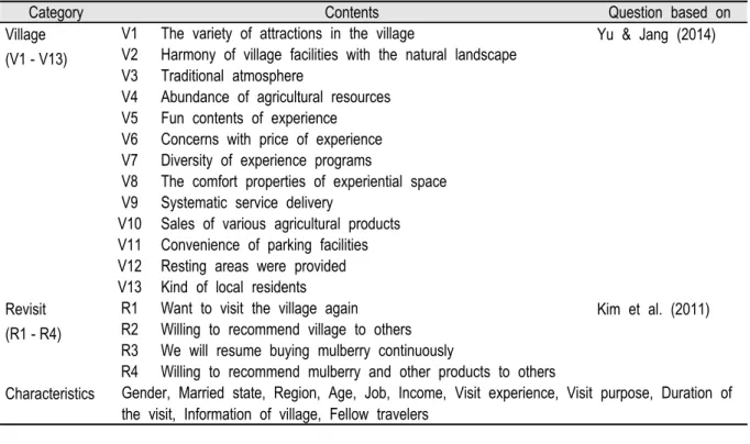 Table 3. Composition of survey questions.