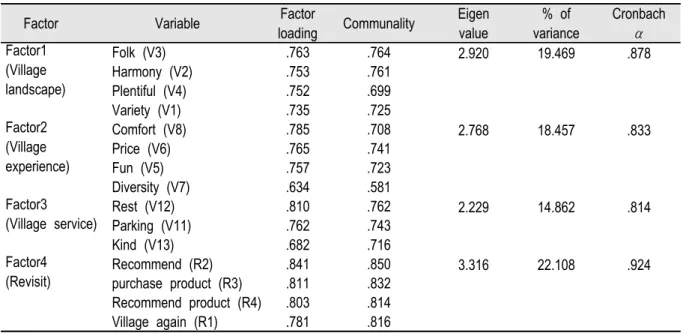 Table 6. Result of Analysis of validity of visit to the village and reliability.