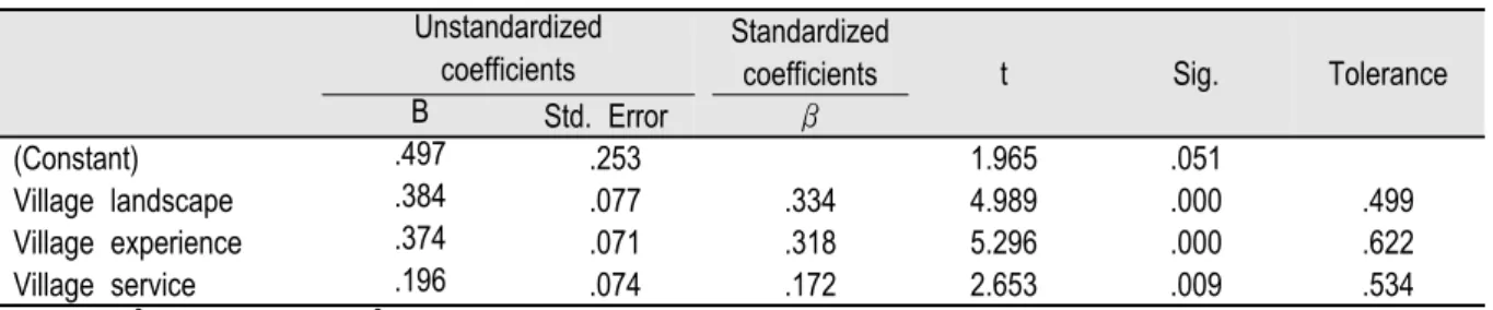 Table 8. Result of multiple regression analysis of experience attributes of Cheong-Ho region and their relationships with  revisits.