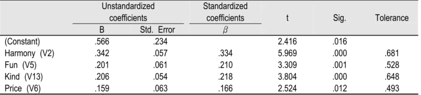Table 9. Stepwise regression analysis result of visit attribute factors of Cheong-Ho region.