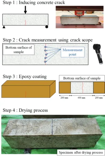 Fig. 2 Pre-conditioning of sample for absorption test W/B