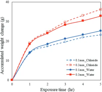 Fig. 5 Chloride/water absorption profile from experiment results