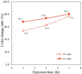 Fig. 7 Color change ratio with exposure time after chloride absorption 