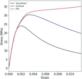 Fig. 7 Relationship between base shear and displacement  for the original, aged, and FRP-retrofitted piers