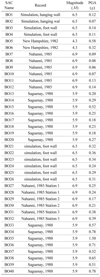 Fig. 8 Spectral accelerations for ground motions