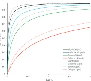 Fig. 14 Fragility curves for the aged and FRP-retrofitted bridges 