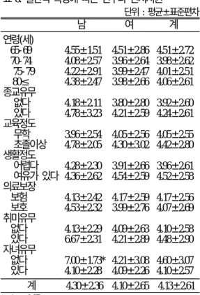 표 6. 일반적 특성에 따른 친구나 친지지원 단위 : 평균±표준편차 남 여 계 연령(세) 65-69 70-74 75-79 종교유무80≤ 없다 있다 교육정도 무학 초졸이상 생활정도 어렵다 여유가 있다 의료보장 보험 보호 취미유무 없다 있다 자녀유무 없다 있다 4.55±1.514.08±2.574.22±2.914.38±2.474.18±2.114.78±3.233.96±2.544.78±2.054.28±2.304.36±2.624.13±2.424.53±2.324.13