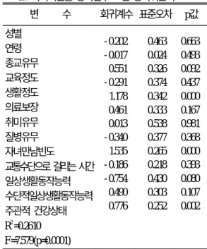 표 9. 건강상태에 따른 생활만족도 단위 : 평균±표준편차 남 여 계 질병유무 없다 있다 8.72±3.81 6.80±4.16 8.47±4.12 ***6.13±4.15 8.52±4.03 ***6.20±4.15 일상생활동작능력(ADL) 저ADL 중ADL 고ADL  -6.20±5.59 7.79±3.91 0.50±0.71 ***4.34±3.227.16±4.26 0.50±0.71 ***4.56±3.537.24±4.21 수단적 일상생활동작능력(IADL) 저IADL 