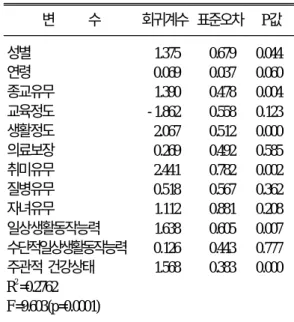 표 11. 친구 및친지지원을 종속변수로한 중회귀분석 변 수 회귀계수 표준오차 P값 성별 연령 종교유무 교육정도 생활정도 의료보장 취미유무 질병유무 자녀유무 일상생활동작능력 수단적일상생활동작능력 주관적 건강상태 R 2 =0.0685 F=1.851(p=0.0400) 0.372-0.0190.5040.0910.471-0.096-0.121-0.650-0.930-0.2810.0040.998 0.4740.0260.3380.3890.3570.3430.5450.3960.