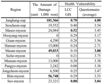 Table 5. The result of evaluating Coastal Inundation  vulnerability 4. 산사태  취약성  평가 산사태위험지도 1ㆍ2등급의 총 면적은 4,577ha이며 판 교면,  문산면,  비인면의 순으로 위험지역이 넓은 것으로  나타났다 