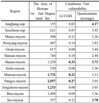 Table 7. The result of evaluating Forest Fire  vulnerability 6. 생태계  취약성  평가 비오톱지도는 면적,  모양,  경사,  표고,  녹피도,  식생층위구조 ,  식생다양성,  이용 및 관리강도,  불투수성포장율, 형성기간 ,  도격이격거리,  수원접근성  등  12개의  지표에 대해 가치평가 한 결과를 바탕으로 2차례의 합산평가 과정을 거쳐 등급화 되었다.(서천군, 2011)서천군 비오톱 1ㆍ2등급 지