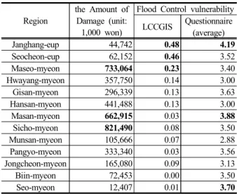 Table 9. The result of evaluating Flood Control  vulnerability Region the Units of Inadequate Water  Supply  (unit: unit) the Area  of River, Ditch, Marsh (unit: ha) Water Supply vulnerabilityLCCGIS Questionnaire(average) Janghang-eup 38 71 1.00 4.08 Seoch
