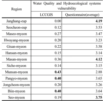 Table 11. The current status of measuring water quality 