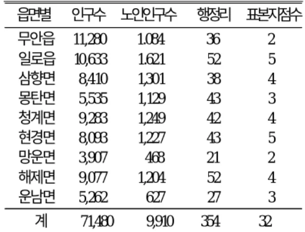 표 1. 조사대상지역의 인구현황과 표본지점수 읍면별 인구수 노인인구수 행정리 표본지점수 무안읍 11,280 1.084 36 2 일로읍 10,633 1.621 52 5 삼향면 8,410 1,301 38 4 몽탄면 5,535 1,129 43 3 청계면 9,283 1,249 42 4 현경면 8,093 1,227 43 5 망운면 3,907 468 21 2 해제면 9,077 1,204 52 4 운남면 5,262 627 27 3 계 71,480 9,910 354 3
