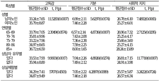 표 10. 조사대상노인의 특성별 고독감, 우울과 사회적 지지점수 특성별 고독감 기분 사회적 지지 평군점수±SD t, F(p) 평군점수±SD t, F(p) 평군점수±SD t, F(p) 성별 남자노인 33.24±7.65 11.5283(0.0007) 6.99±2.11 5.6297(0.0174) 26.78±6.10 7.4802(0.0065) 여자노인 35.79±8.87 7.46±2.28 25.27±6.01 연령별 65-69 33.79±7.05 2.3049(0.0