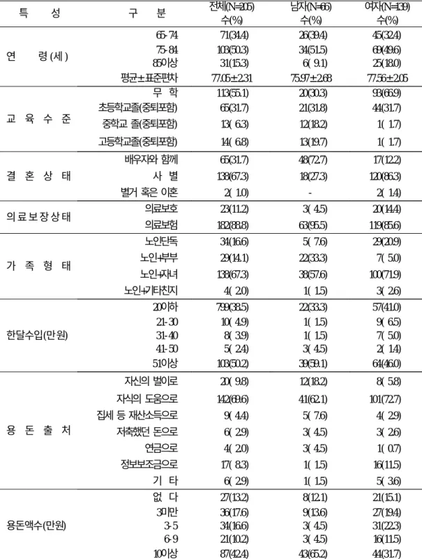 표 1. 경로당 이용 노인의 일반적 특성 특 성 구 분 전체(N=205) 남자(N=66) 여자(N=139) 수(%) 수(%) 수(%) 연 령 (세 ) 65-74 71(34.4) 26(39.4) 45(32.4)75-84103(50.3)34(51.5)69(49.6) 85이상 31(15.3) 6( 9.1) 25(18.0) 평균±표준편차 77.05±2.31 75.97±2.68 77.56±2.05 교 육 수 준 무 학 113(55.1) 20(30.3) 93(66.