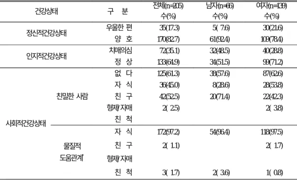 표 4. 경로당 이용노인의 정신적, 사회적, 인지적 건강상태 건강상태 구 분 전체(n=205) 남자(n=66) 여자(n=139) 수(%) 수(%) 수(%) 정신적건강상태 우울한 편 35(17.3) 5( 7.6) 30(21.6) 양 호 170(82.7) 61(92.4) 109(78.4) 인지적건강상태 치매의심 72(35.1) 32(48.5) 40(28.8) 정 상 133(64.9) 34(51.5) 99(71.2) 사회적건강상태 친밀한 사람 없 다 125(6