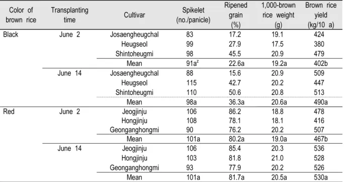 Table 2. Agronomic characteristics and brown rice yield of pigmented rice cultivars based on the different transplanting  times.